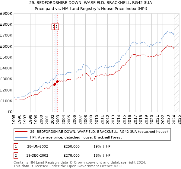 29, BEDFORDSHIRE DOWN, WARFIELD, BRACKNELL, RG42 3UA: Price paid vs HM Land Registry's House Price Index