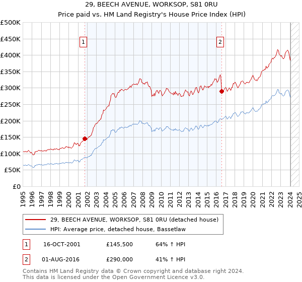 29, BEECH AVENUE, WORKSOP, S81 0RU: Price paid vs HM Land Registry's House Price Index