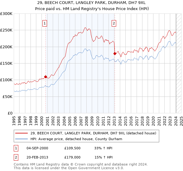 29, BEECH COURT, LANGLEY PARK, DURHAM, DH7 9XL: Price paid vs HM Land Registry's House Price Index