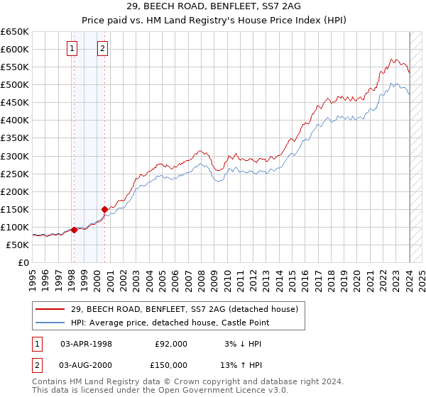 29, BEECH ROAD, BENFLEET, SS7 2AG: Price paid vs HM Land Registry's House Price Index