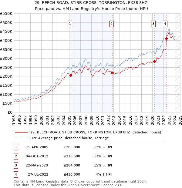 29, BEECH ROAD, STIBB CROSS, TORRINGTON, EX38 8HZ: Price paid vs HM Land Registry's House Price Index