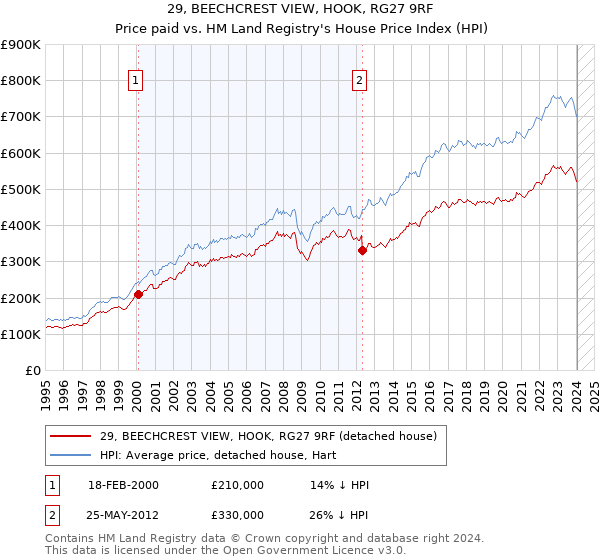29, BEECHCREST VIEW, HOOK, RG27 9RF: Price paid vs HM Land Registry's House Price Index