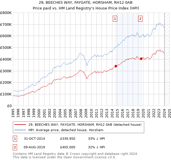 29, BEECHES WAY, FAYGATE, HORSHAM, RH12 0AB: Price paid vs HM Land Registry's House Price Index