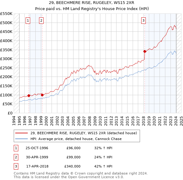 29, BEECHMERE RISE, RUGELEY, WS15 2XR: Price paid vs HM Land Registry's House Price Index