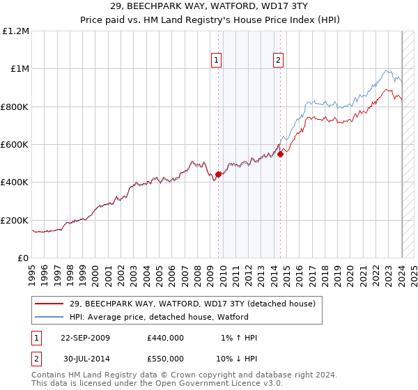 29, BEECHPARK WAY, WATFORD, WD17 3TY: Price paid vs HM Land Registry's House Price Index