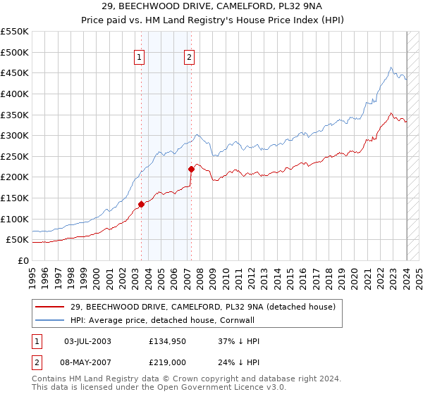 29, BEECHWOOD DRIVE, CAMELFORD, PL32 9NA: Price paid vs HM Land Registry's House Price Index