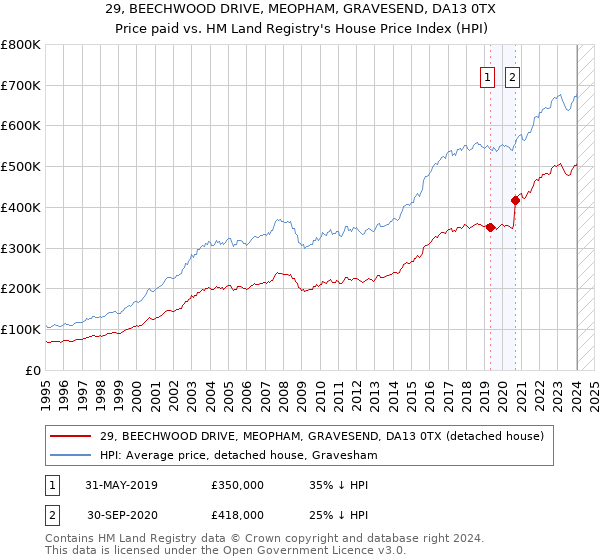 29, BEECHWOOD DRIVE, MEOPHAM, GRAVESEND, DA13 0TX: Price paid vs HM Land Registry's House Price Index