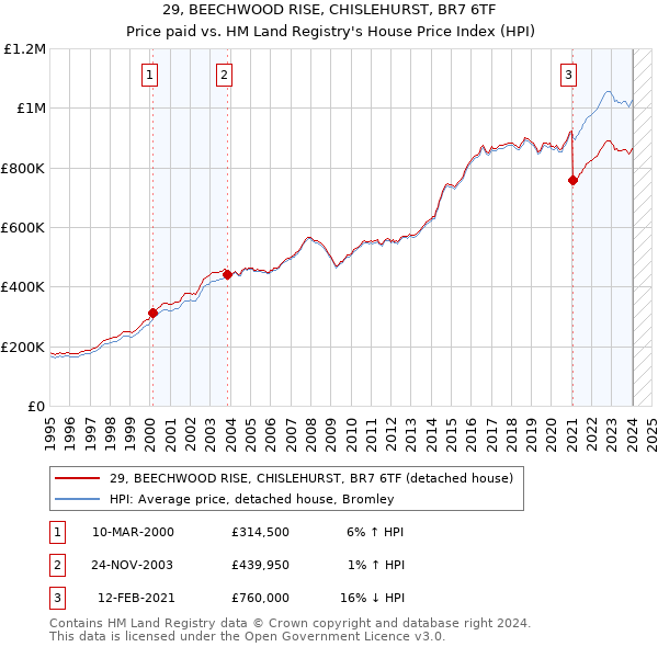 29, BEECHWOOD RISE, CHISLEHURST, BR7 6TF: Price paid vs HM Land Registry's House Price Index