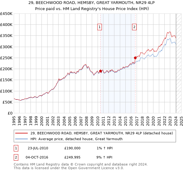 29, BEECHWOOD ROAD, HEMSBY, GREAT YARMOUTH, NR29 4LP: Price paid vs HM Land Registry's House Price Index
