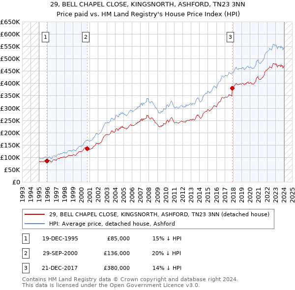 29, BELL CHAPEL CLOSE, KINGSNORTH, ASHFORD, TN23 3NN: Price paid vs HM Land Registry's House Price Index