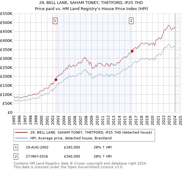 29, BELL LANE, SAHAM TONEY, THETFORD, IP25 7HD: Price paid vs HM Land Registry's House Price Index