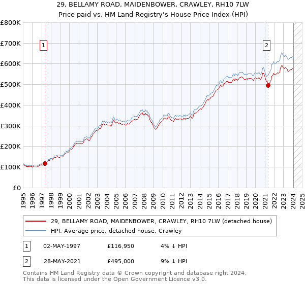 29, BELLAMY ROAD, MAIDENBOWER, CRAWLEY, RH10 7LW: Price paid vs HM Land Registry's House Price Index
