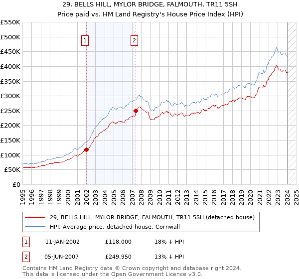 29, BELLS HILL, MYLOR BRIDGE, FALMOUTH, TR11 5SH: Price paid vs HM Land Registry's House Price Index