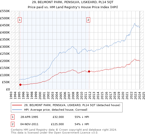 29, BELMONT PARK, PENSILVA, LISKEARD, PL14 5QT: Price paid vs HM Land Registry's House Price Index