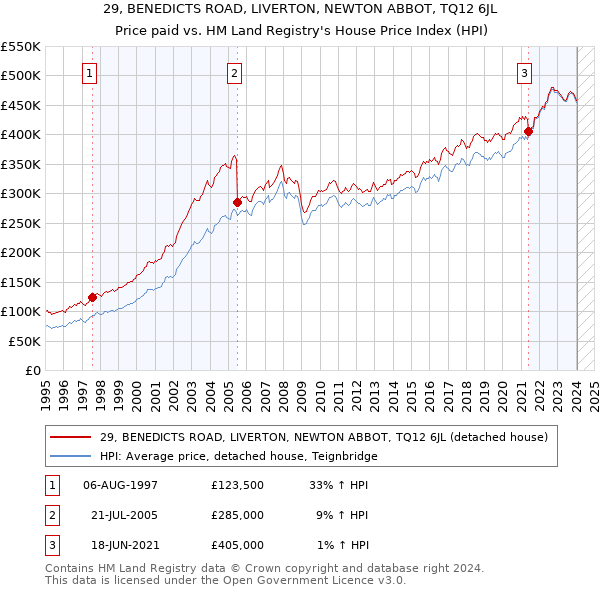 29, BENEDICTS ROAD, LIVERTON, NEWTON ABBOT, TQ12 6JL: Price paid vs HM Land Registry's House Price Index