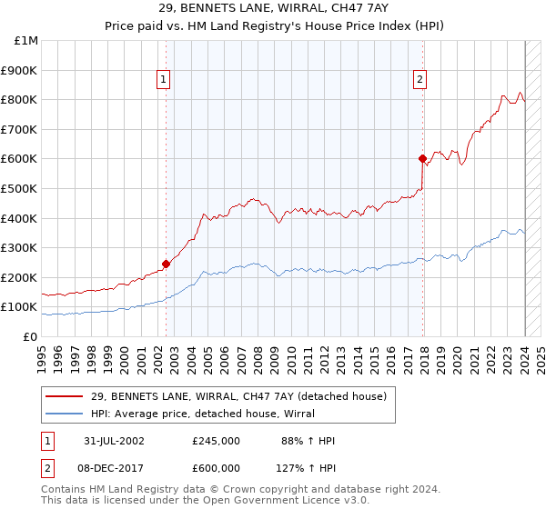 29, BENNETS LANE, WIRRAL, CH47 7AY: Price paid vs HM Land Registry's House Price Index