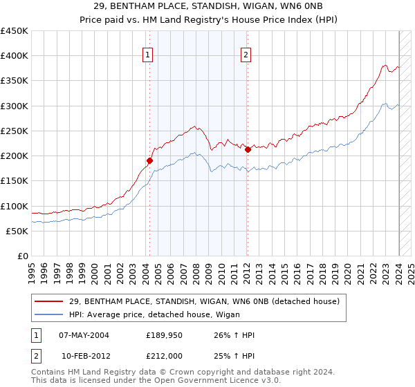 29, BENTHAM PLACE, STANDISH, WIGAN, WN6 0NB: Price paid vs HM Land Registry's House Price Index