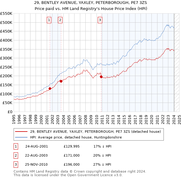 29, BENTLEY AVENUE, YAXLEY, PETERBOROUGH, PE7 3ZS: Price paid vs HM Land Registry's House Price Index