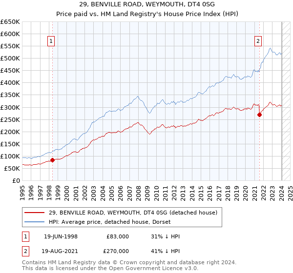 29, BENVILLE ROAD, WEYMOUTH, DT4 0SG: Price paid vs HM Land Registry's House Price Index