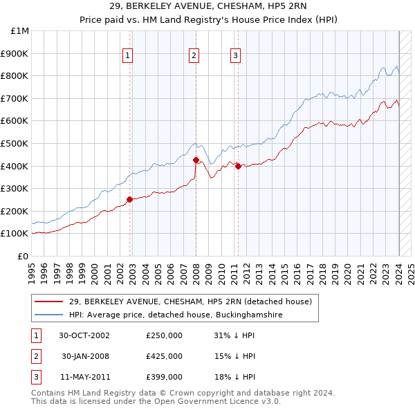 29, BERKELEY AVENUE, CHESHAM, HP5 2RN: Price paid vs HM Land Registry's House Price Index