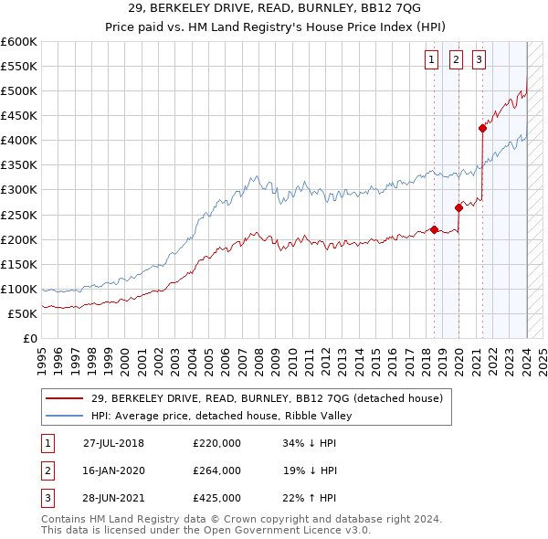 29, BERKELEY DRIVE, READ, BURNLEY, BB12 7QG: Price paid vs HM Land Registry's House Price Index