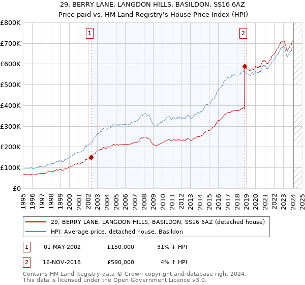 29, BERRY LANE, LANGDON HILLS, BASILDON, SS16 6AZ: Price paid vs HM Land Registry's House Price Index