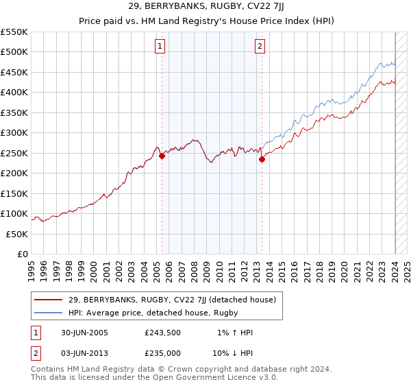 29, BERRYBANKS, RUGBY, CV22 7JJ: Price paid vs HM Land Registry's House Price Index