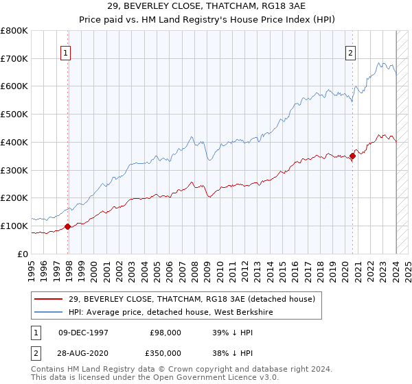 29, BEVERLEY CLOSE, THATCHAM, RG18 3AE: Price paid vs HM Land Registry's House Price Index