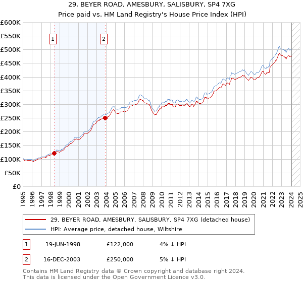 29, BEYER ROAD, AMESBURY, SALISBURY, SP4 7XG: Price paid vs HM Land Registry's House Price Index