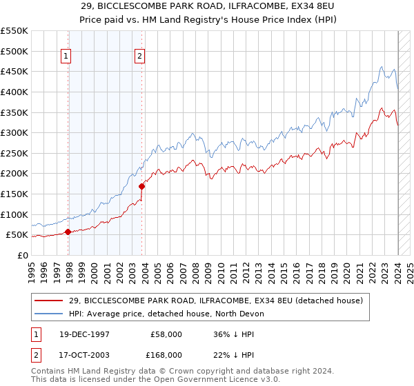 29, BICCLESCOMBE PARK ROAD, ILFRACOMBE, EX34 8EU: Price paid vs HM Land Registry's House Price Index
