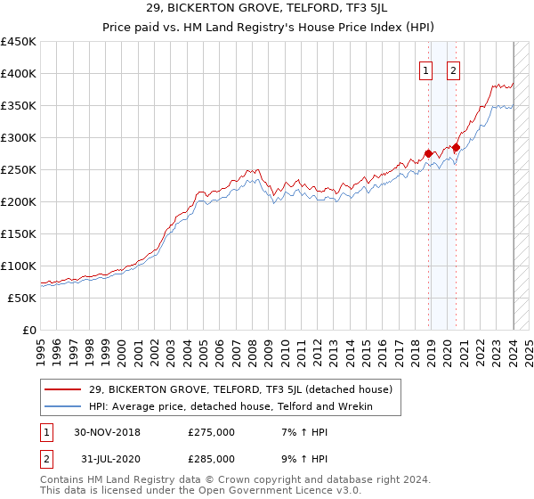 29, BICKERTON GROVE, TELFORD, TF3 5JL: Price paid vs HM Land Registry's House Price Index