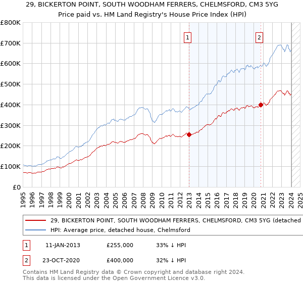 29, BICKERTON POINT, SOUTH WOODHAM FERRERS, CHELMSFORD, CM3 5YG: Price paid vs HM Land Registry's House Price Index