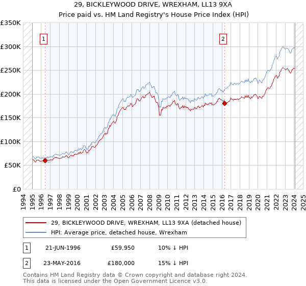 29, BICKLEYWOOD DRIVE, WREXHAM, LL13 9XA: Price paid vs HM Land Registry's House Price Index