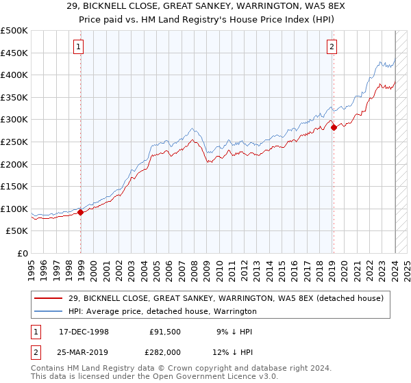 29, BICKNELL CLOSE, GREAT SANKEY, WARRINGTON, WA5 8EX: Price paid vs HM Land Registry's House Price Index