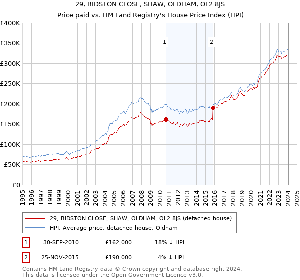 29, BIDSTON CLOSE, SHAW, OLDHAM, OL2 8JS: Price paid vs HM Land Registry's House Price Index