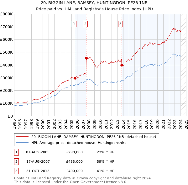 29, BIGGIN LANE, RAMSEY, HUNTINGDON, PE26 1NB: Price paid vs HM Land Registry's House Price Index