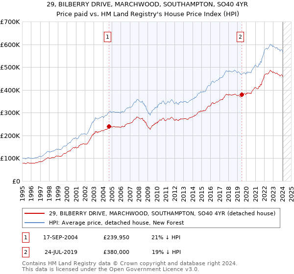 29, BILBERRY DRIVE, MARCHWOOD, SOUTHAMPTON, SO40 4YR: Price paid vs HM Land Registry's House Price Index