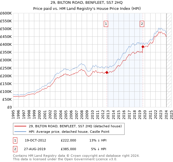 29, BILTON ROAD, BENFLEET, SS7 2HQ: Price paid vs HM Land Registry's House Price Index