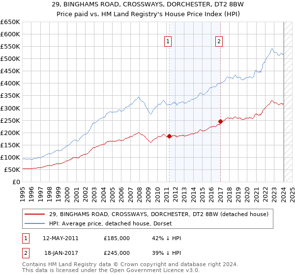 29, BINGHAMS ROAD, CROSSWAYS, DORCHESTER, DT2 8BW: Price paid vs HM Land Registry's House Price Index