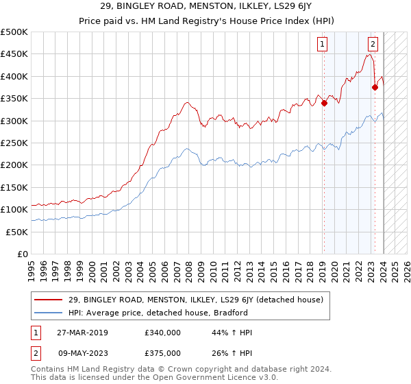 29, BINGLEY ROAD, MENSTON, ILKLEY, LS29 6JY: Price paid vs HM Land Registry's House Price Index