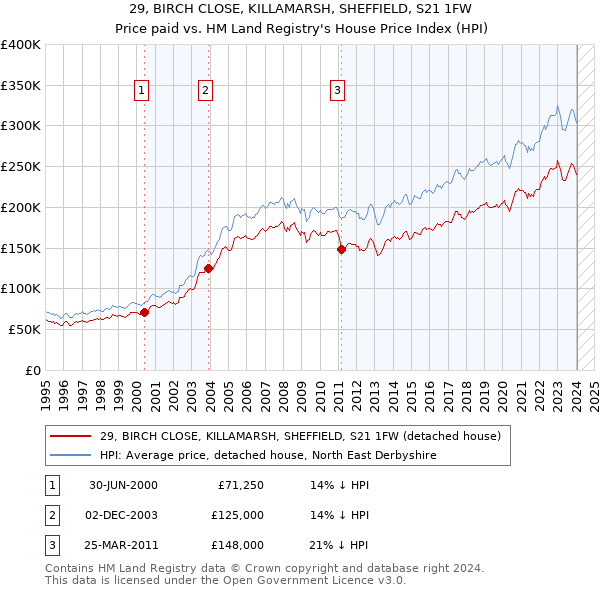 29, BIRCH CLOSE, KILLAMARSH, SHEFFIELD, S21 1FW: Price paid vs HM Land Registry's House Price Index
