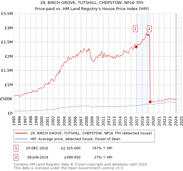 29, BIRCH GROVE, TUTSHILL, CHEPSTOW, NP16 7FH: Price paid vs HM Land Registry's House Price Index
