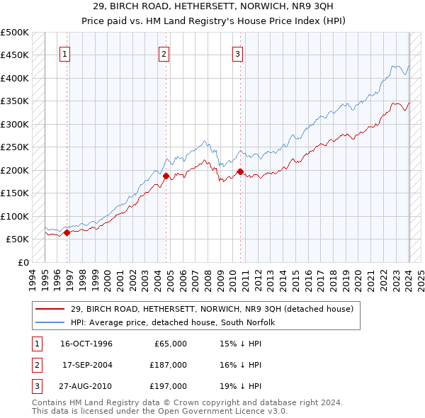 29, BIRCH ROAD, HETHERSETT, NORWICH, NR9 3QH: Price paid vs HM Land Registry's House Price Index