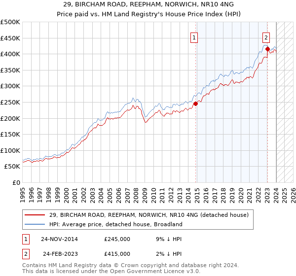 29, BIRCHAM ROAD, REEPHAM, NORWICH, NR10 4NG: Price paid vs HM Land Registry's House Price Index