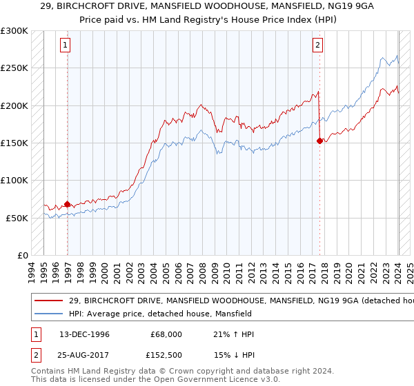 29, BIRCHCROFT DRIVE, MANSFIELD WOODHOUSE, MANSFIELD, NG19 9GA: Price paid vs HM Land Registry's House Price Index