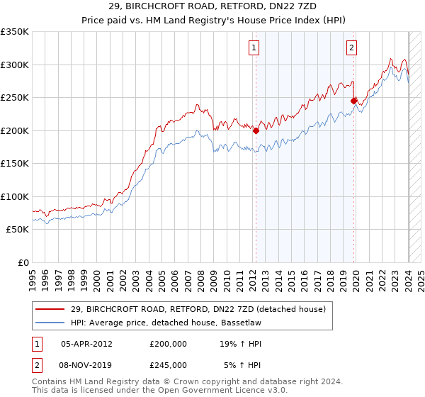 29, BIRCHCROFT ROAD, RETFORD, DN22 7ZD: Price paid vs HM Land Registry's House Price Index