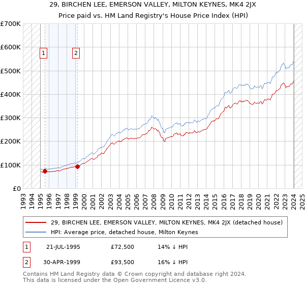 29, BIRCHEN LEE, EMERSON VALLEY, MILTON KEYNES, MK4 2JX: Price paid vs HM Land Registry's House Price Index