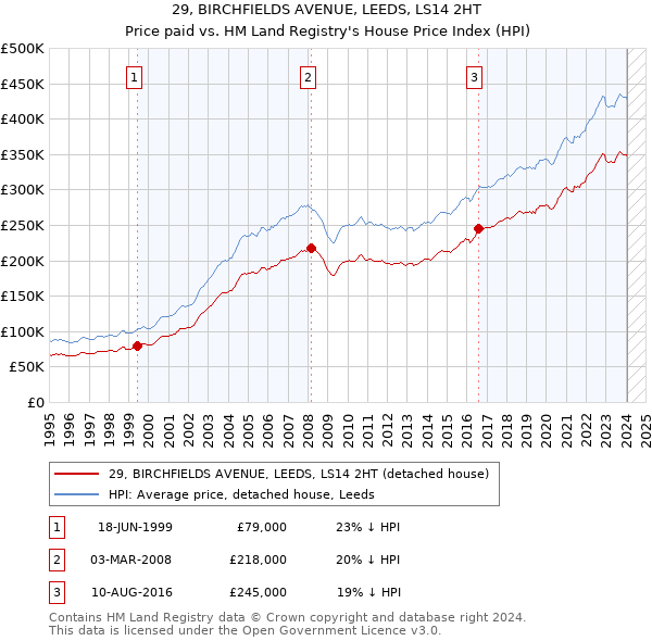 29, BIRCHFIELDS AVENUE, LEEDS, LS14 2HT: Price paid vs HM Land Registry's House Price Index