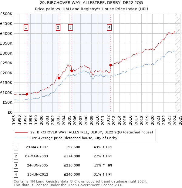 29, BIRCHOVER WAY, ALLESTREE, DERBY, DE22 2QG: Price paid vs HM Land Registry's House Price Index
