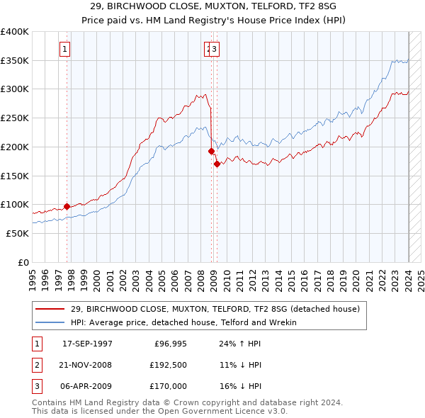 29, BIRCHWOOD CLOSE, MUXTON, TELFORD, TF2 8SG: Price paid vs HM Land Registry's House Price Index